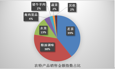京東電商精準扶貧年度報告 構建互聯(lián)網(wǎng)+立體扶貧體系，助力農(nóng)產(chǎn)品線上銷售